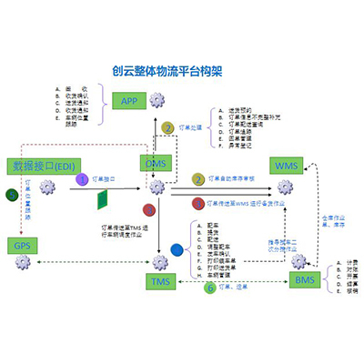 電商O(píng)MS系統(tǒng)服務(wù)商 專業(yè)OMS管理系統(tǒng)賦能現(xiàn)代供應(yīng)鏈